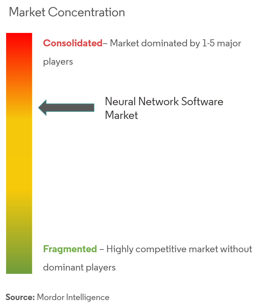 Neural Network Software Market Analysis